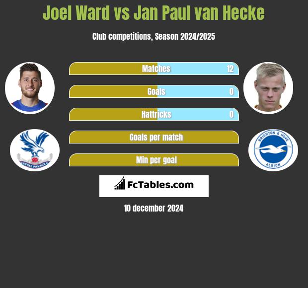 Joel Ward vs Jan Paul van Hecke h2h player stats