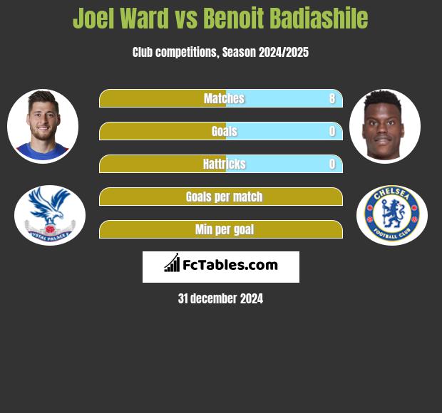 Joel Ward vs Benoit Badiashile h2h player stats