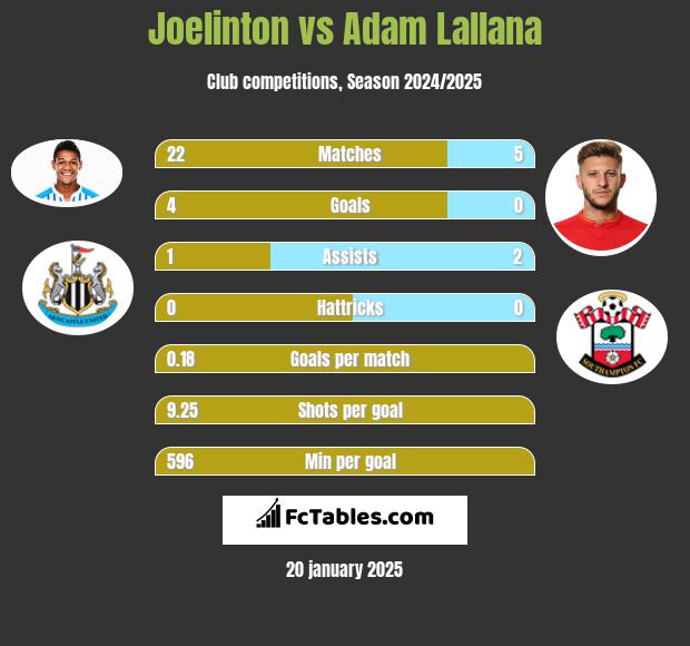 Joelinton vs Adam Lallana h2h player stats