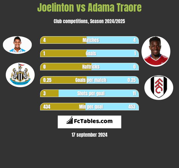 Joelinton vs Adama Traore h2h player stats