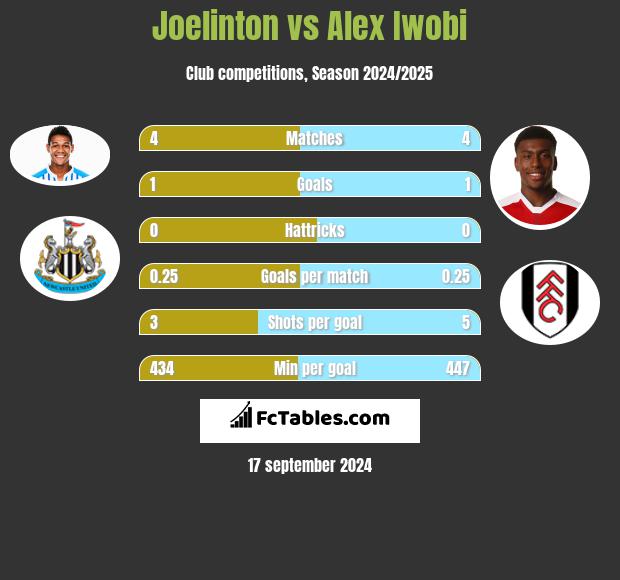 Joelinton vs Alex Iwobi h2h player stats