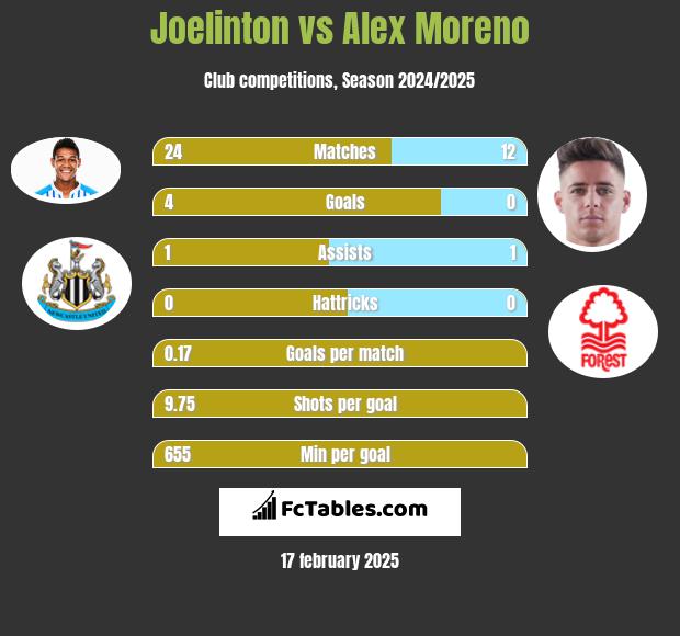 Joelinton vs Alex Moreno h2h player stats