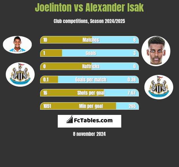 Joelinton vs Alexander Isak h2h player stats