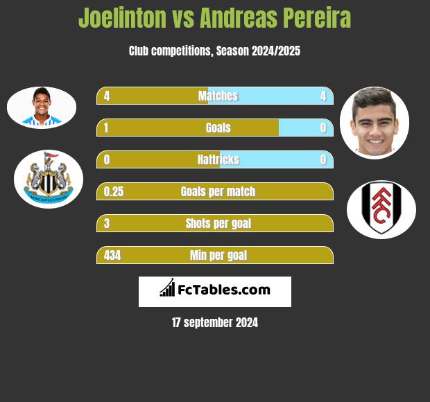 Joelinton vs Andreas Pereira h2h player stats