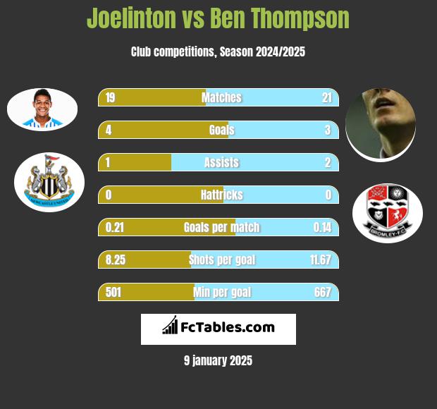 Joelinton vs Ben Thompson h2h player stats