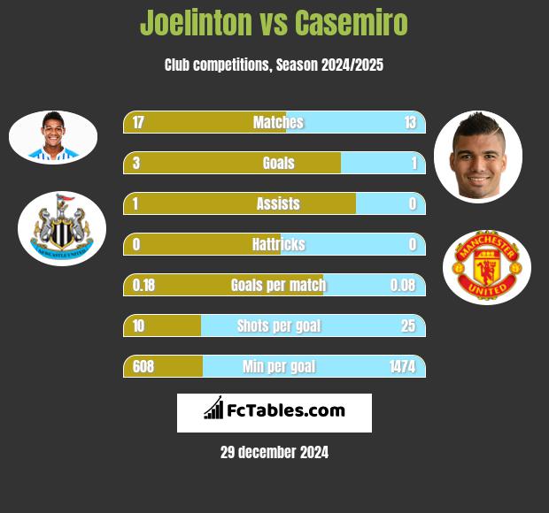 Joelinton vs Casemiro h2h player stats