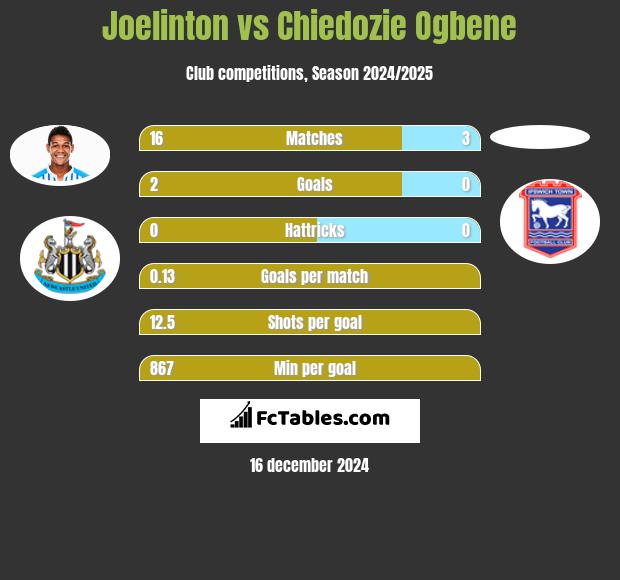 Joelinton vs Chiedozie Ogbene h2h player stats