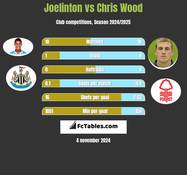 Joelinton vs Chris Wood h2h player stats