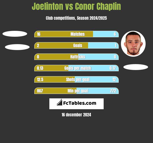 Joelinton vs Conor Chaplin h2h player stats