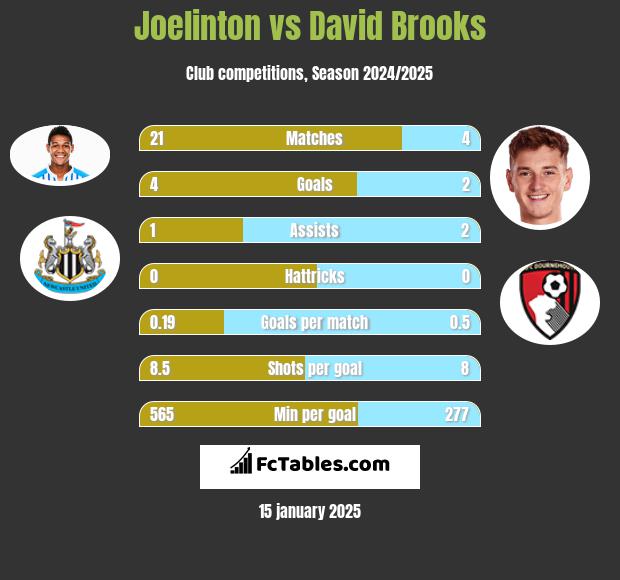 Joelinton vs David Brooks h2h player stats