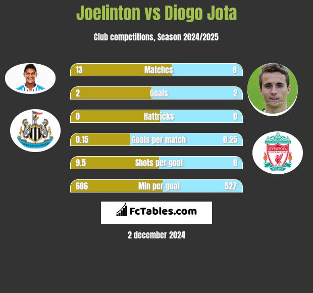 Joelinton vs Diogo Jota h2h player stats