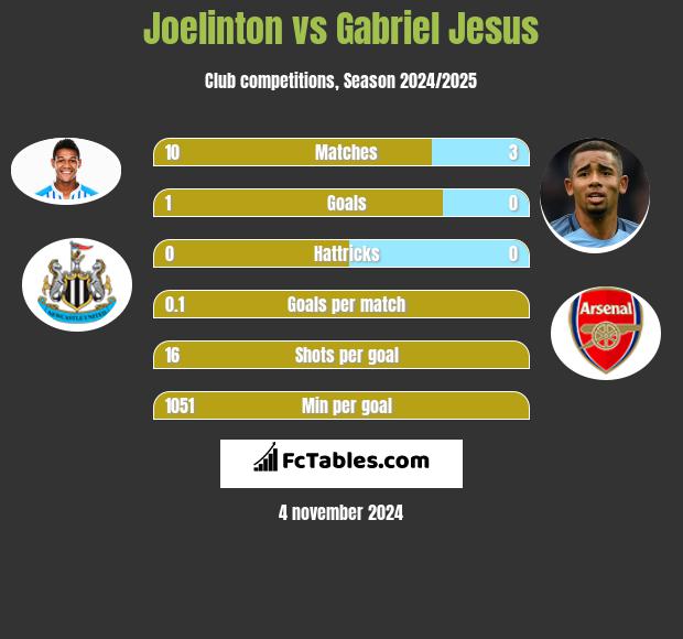 Joelinton vs Gabriel Jesus h2h player stats