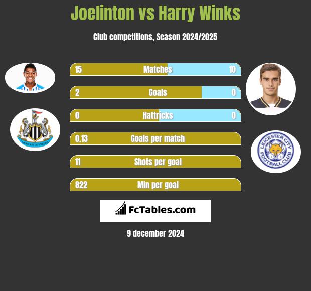 Joelinton vs Harry Winks h2h player stats