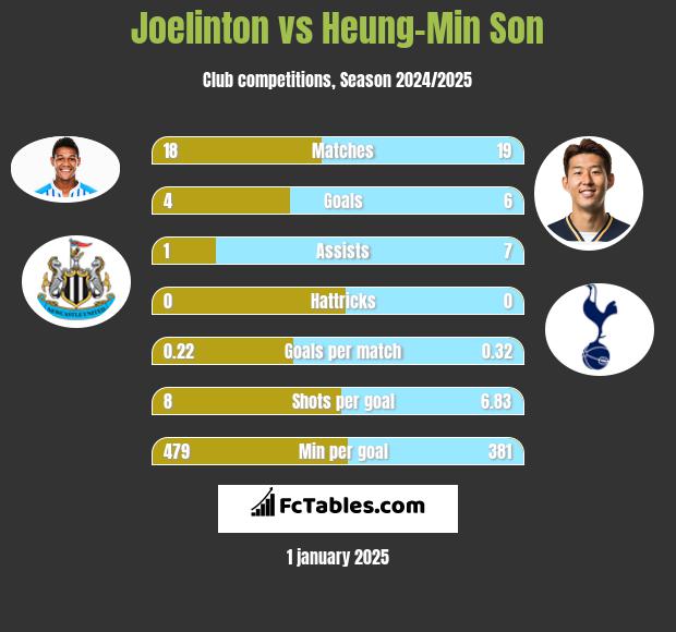 Joelinton vs Heung-Min Son h2h player stats