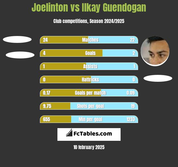 Joelinton vs Ilkay Guendogan h2h player stats