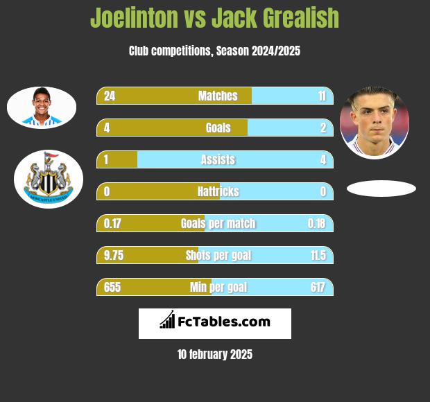 Joelinton vs Jack Grealish h2h player stats