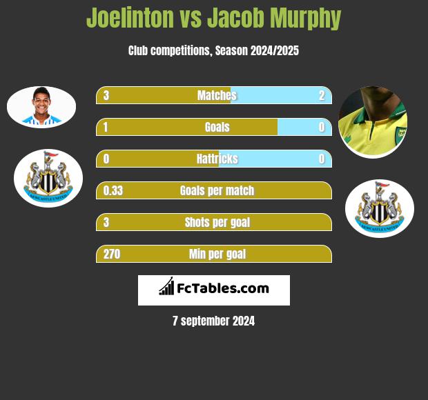 Joelinton vs Jacob Murphy h2h player stats