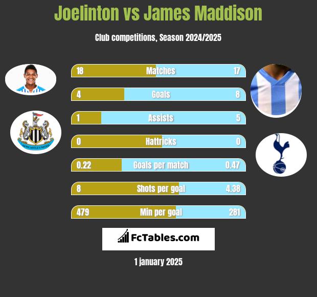 Joelinton vs James Maddison h2h player stats