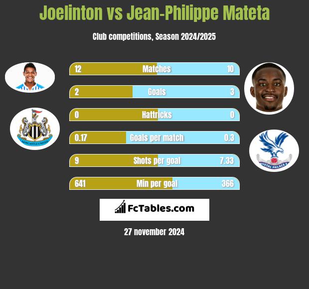 Joelinton vs Jean-Philippe Mateta h2h player stats