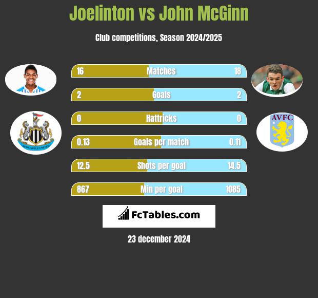 Joelinton vs John McGinn h2h player stats