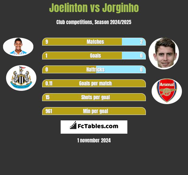 Joelinton vs Jorginho h2h player stats