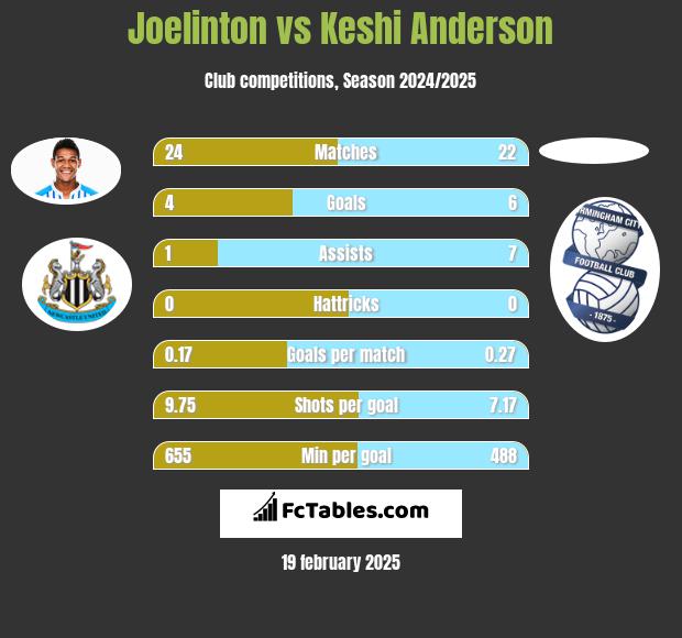 Joelinton vs Keshi Anderson h2h player stats