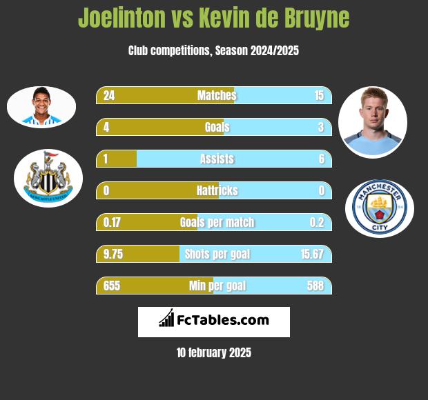 Joelinton vs Kevin de Bruyne h2h player stats