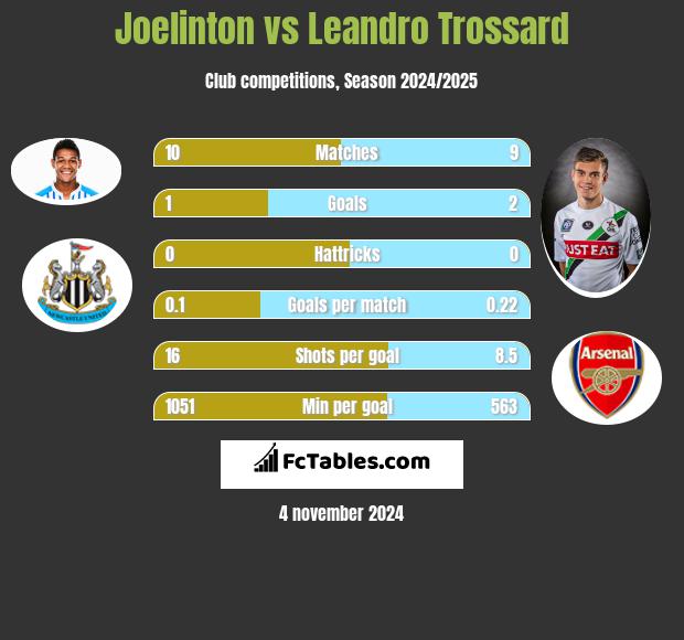 Joelinton vs Leandro Trossard h2h player stats