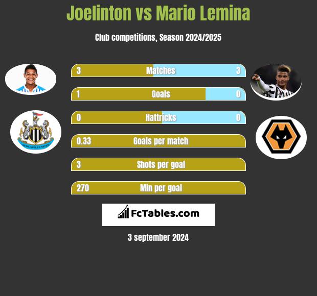 Joelinton vs Mario Lemina h2h player stats