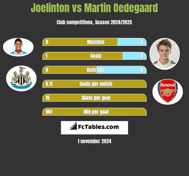 Joelinton vs Martin Oedegaard h2h player stats