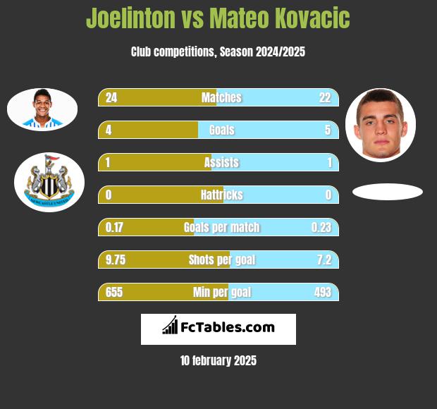 Joelinton vs Mateo Kovacic h2h player stats