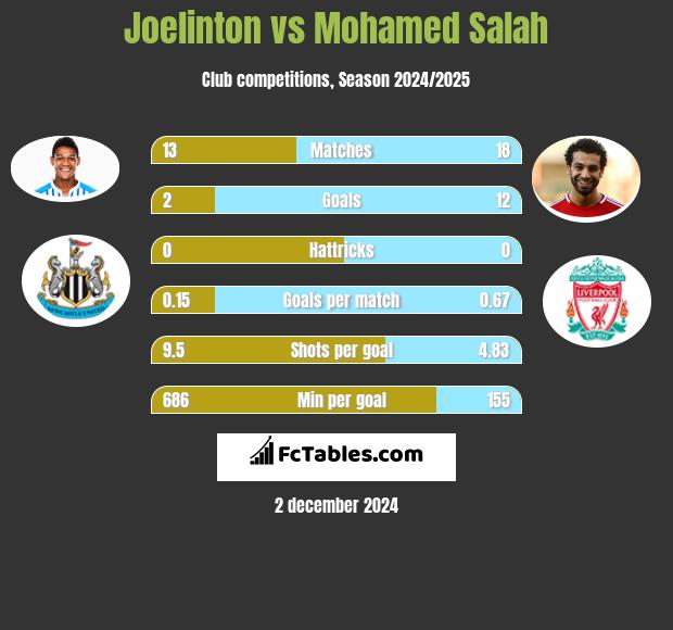 Joelinton vs Mohamed Salah h2h player stats