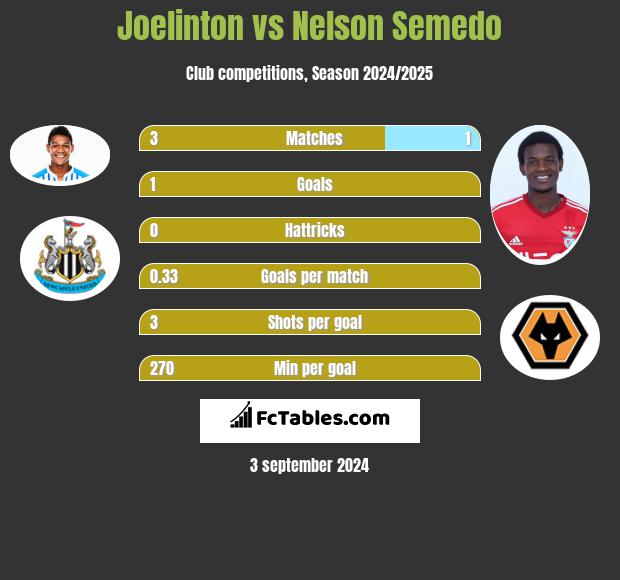 Joelinton vs Nelson Semedo h2h player stats