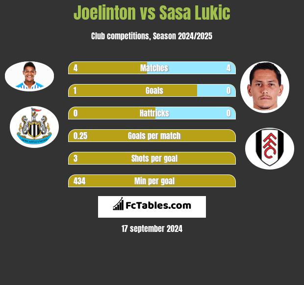 Joelinton vs Sasa Lukić h2h player stats