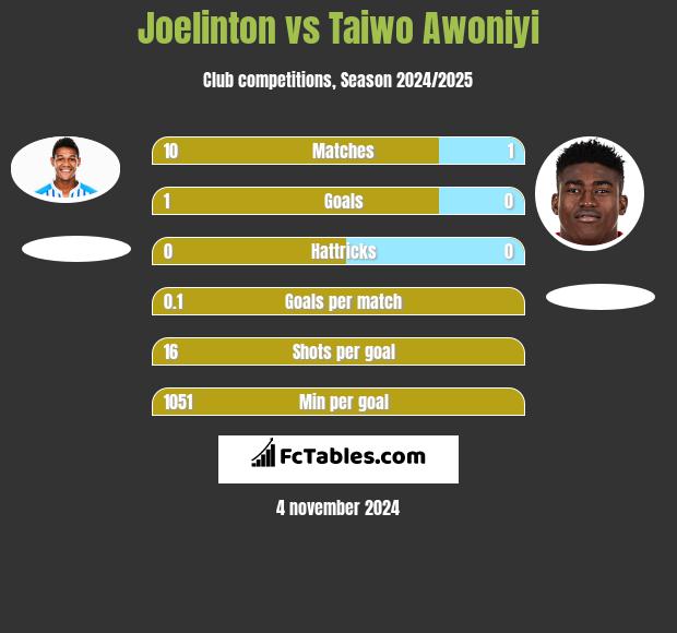 Joelinton vs Taiwo Awoniyi h2h player stats