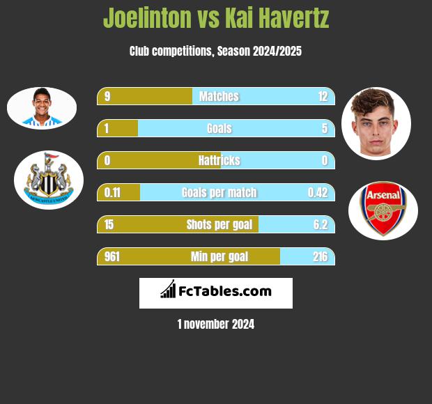 Joelinton vs Kai Havertz h2h player stats