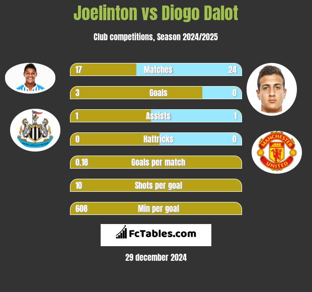 Joelinton vs Diogo Dalot h2h player stats