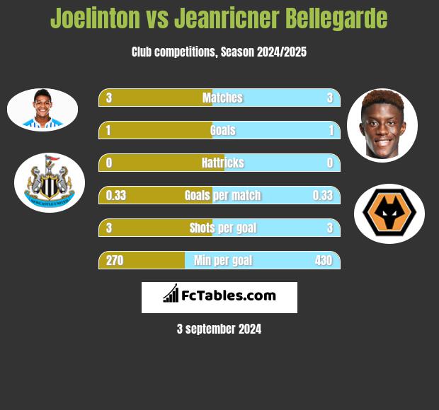 Joelinton vs Jeanricner Bellegarde h2h player stats