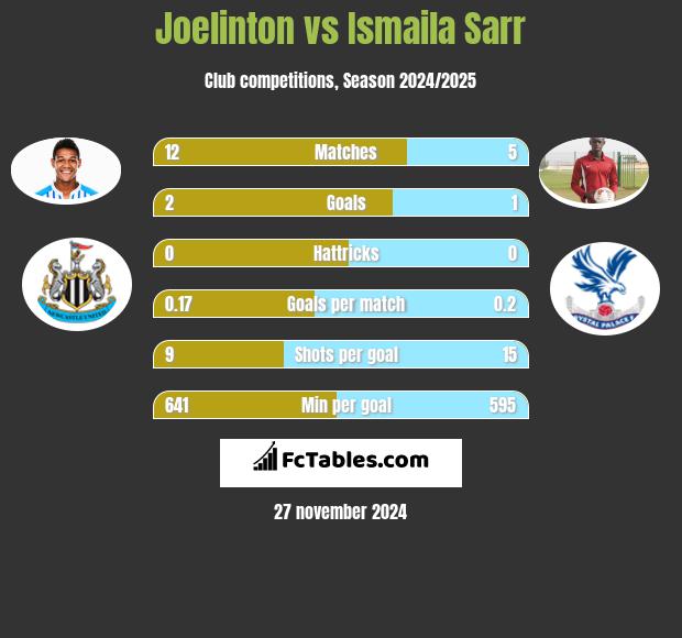 Joelinton vs Ismaila Sarr h2h player stats