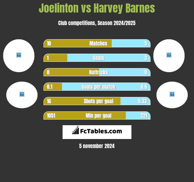 Joelinton vs Harvey Barnes h2h player stats