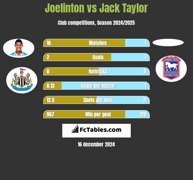 Joelinton vs Jack Taylor h2h player stats