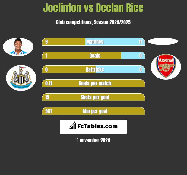 Joelinton vs Declan Rice h2h player stats