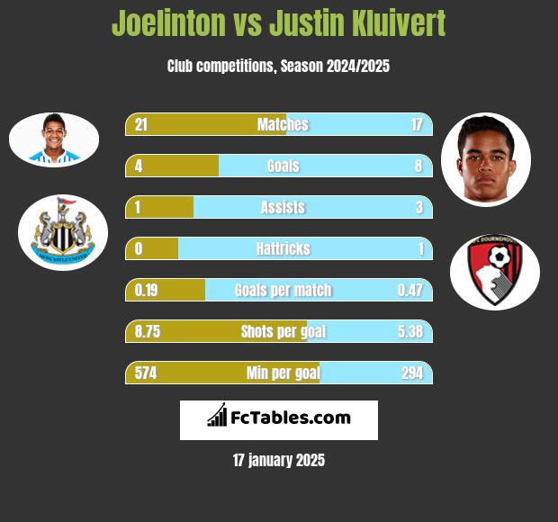 Joelinton vs Justin Kluivert h2h player stats