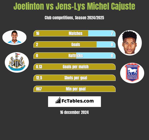 Joelinton vs Jens-Lys Michel Cajuste h2h player stats