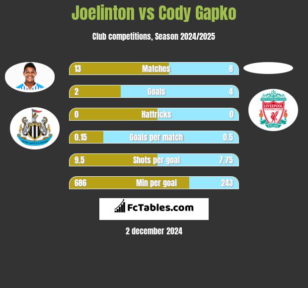 Joelinton vs Cody Gapko h2h player stats