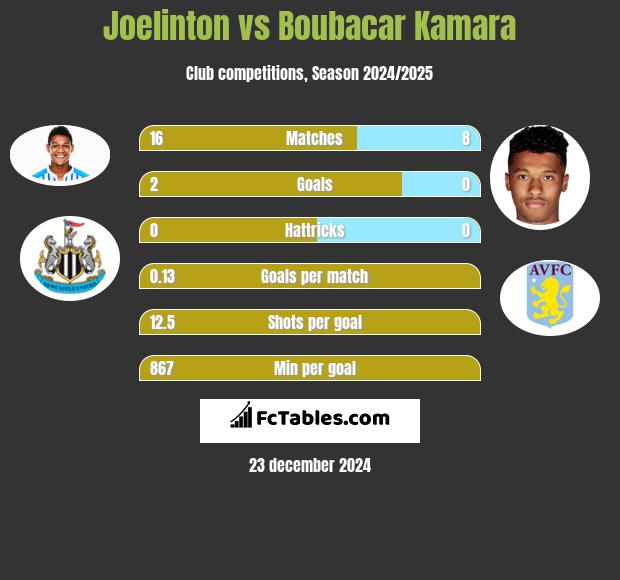 Joelinton vs Boubacar Kamara h2h player stats