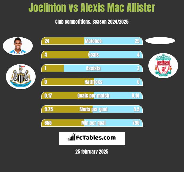 Joelinton vs Alexis Mac Allister h2h player stats