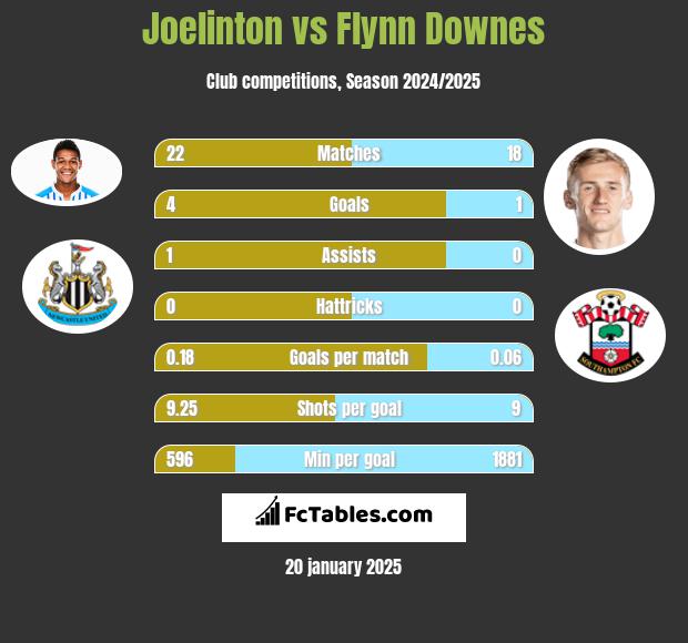 Joelinton vs Flynn Downes h2h player stats