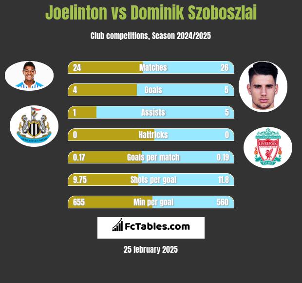 Joelinton vs Dominik Szoboszlai h2h player stats