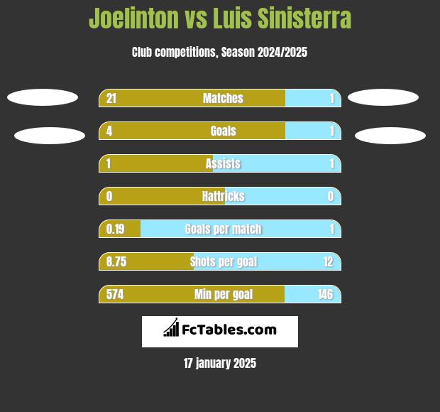 Joelinton vs Luis Sinisterra h2h player stats